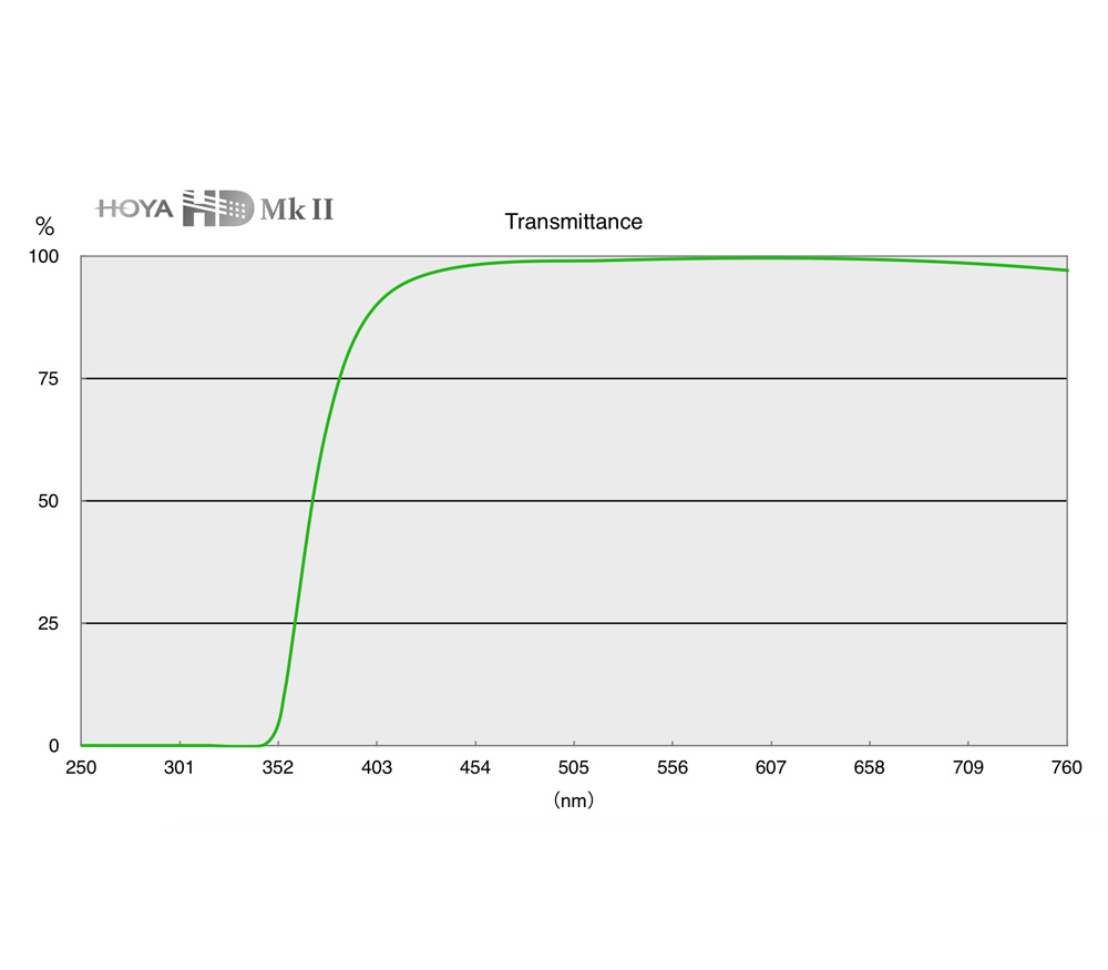 Светофильтр Hoya UV HD Mk II 55 mm
