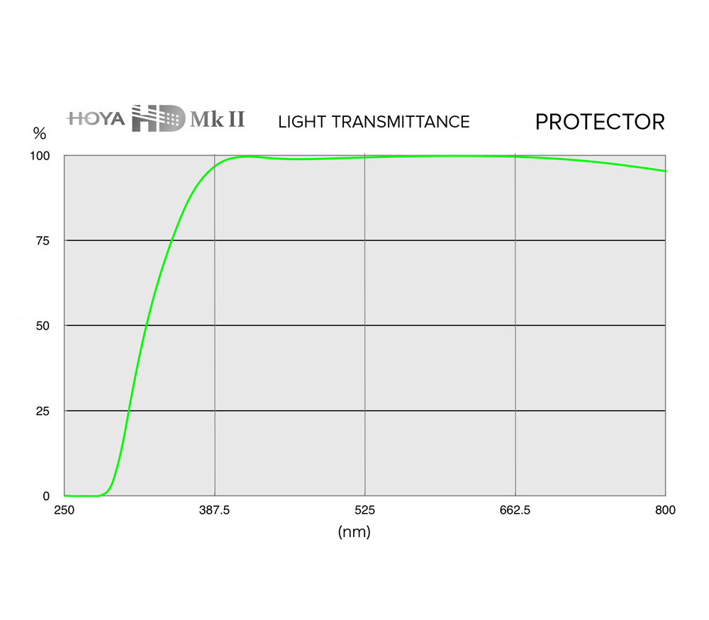 Светофильтр Hoya Protector HD Mk II 58 mm